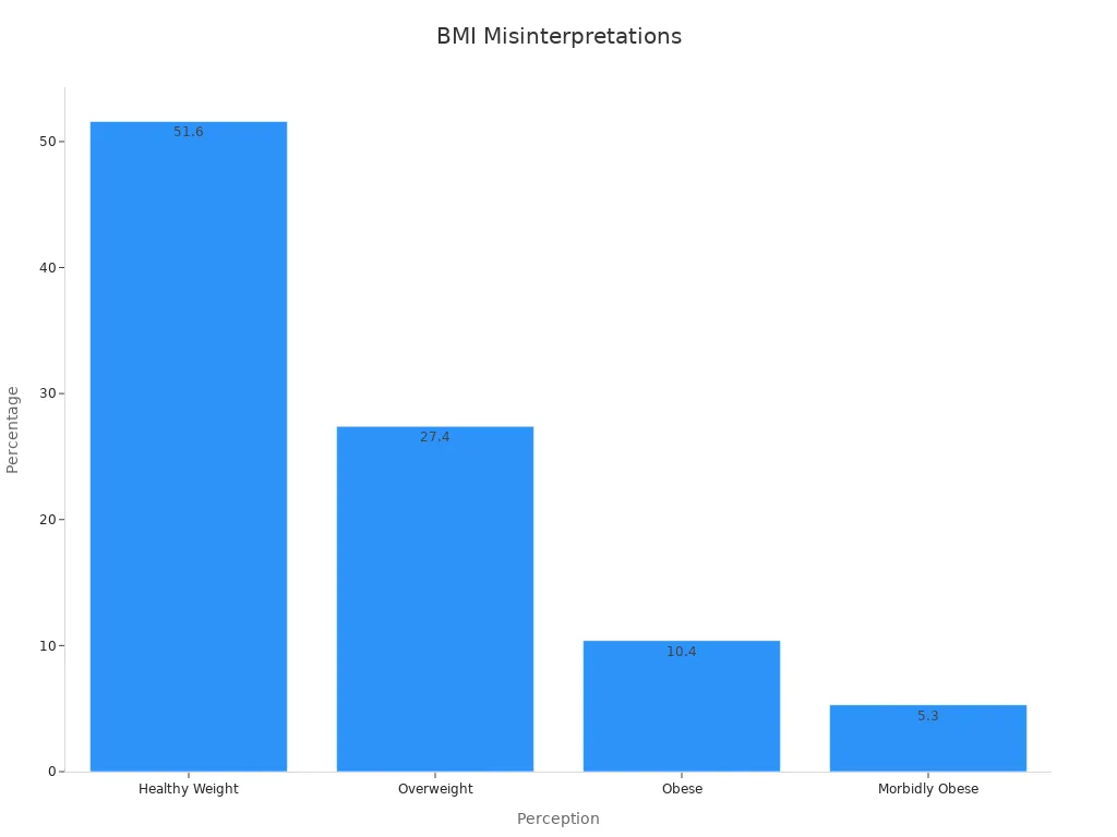 Bar chart showing percent of participants by perceived weight status